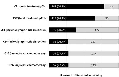 Does the Identification of a Minimum Number of Cases Correlate With Better Adherence to International Guidelines Regarding the Treatment of Penile Cancer? Survey Results of the European PROspective Penile Cancer Study (E-PROPS)